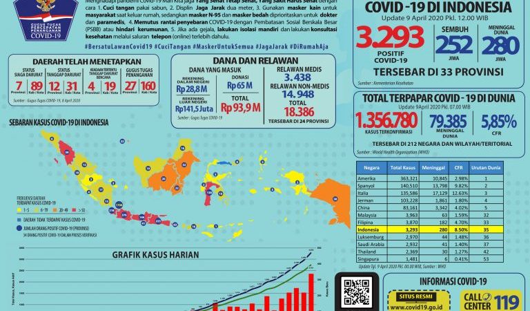 Update: Kasus Covid-19  Indonesia per Kamis 09/04/2020