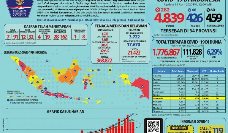 Update Data Covid-19 Indonesia per 14/4/2020
