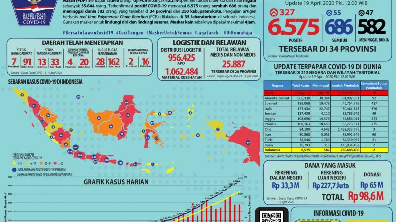 Update Data Covid-19 Indonesia per 19 April 2020