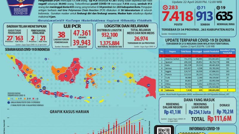 Trend Mengembirakan Covid-19 Indonesia per 22 April 2020