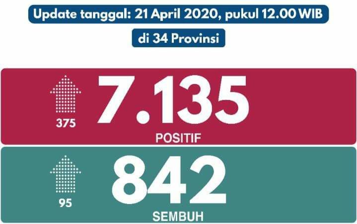 Situasi Covid-19 Indonesia per 21 April 2020