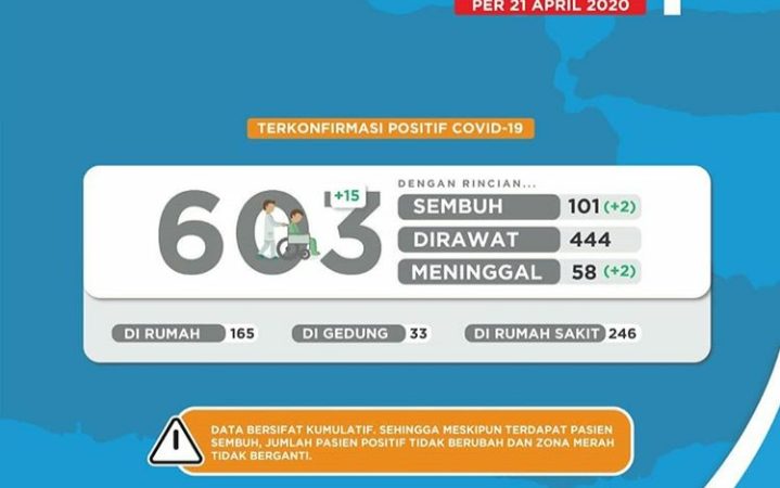 Situasi Covid-19 jatim per 21 April 2020