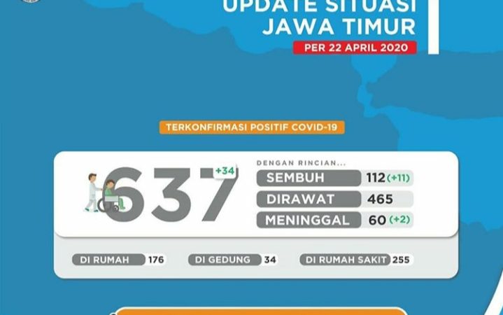Situasi Covid-19 di jatim per 22 April 2020