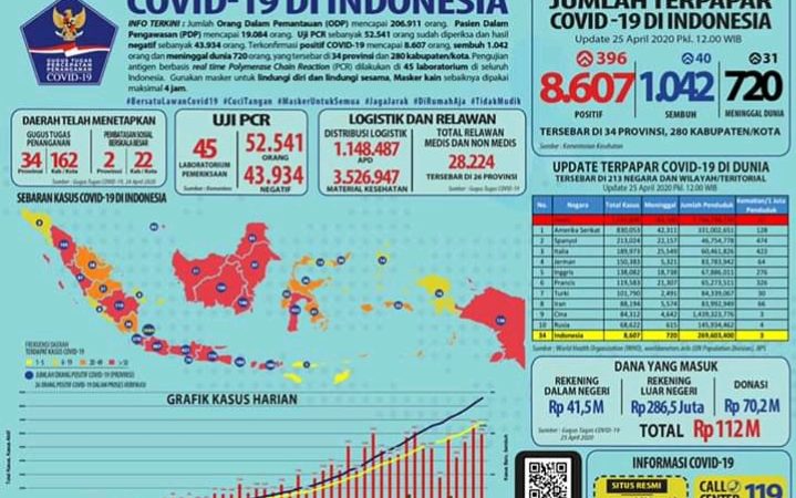 Update Covid di Indonesia per 25 April 2020