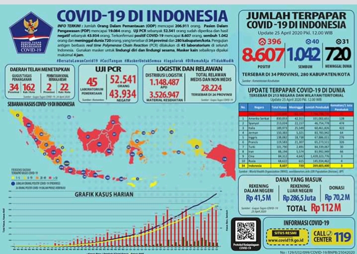 Update Covid di Indonesia per 25 April 2020
