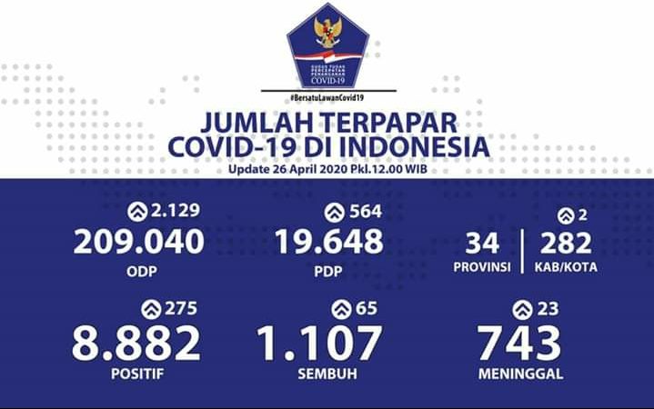 Update Covid-19 di Indonesia per 26 April 2020