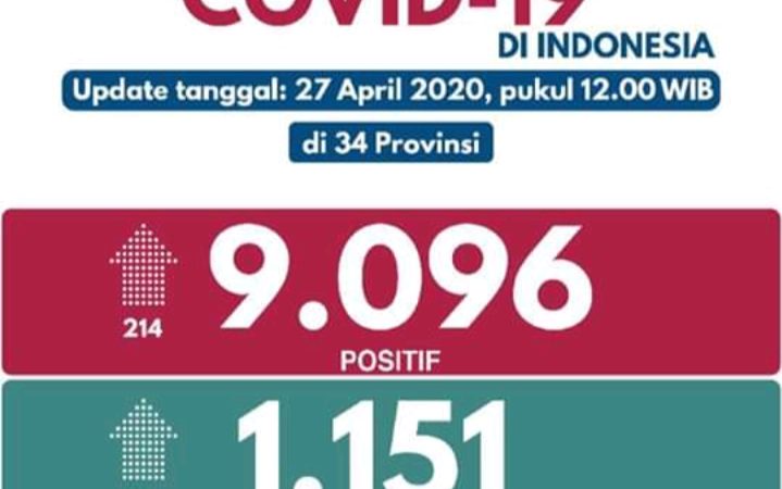 Trend Menggembirakan Hari Keempat Ramadan Covid-19 di Indonesia per 27 April 2020