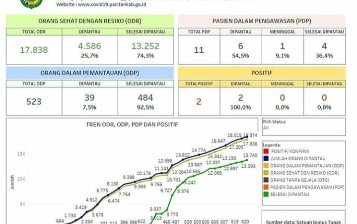 Situasi Penyebaran Covid-19 di Pacitan per 27 April 2020