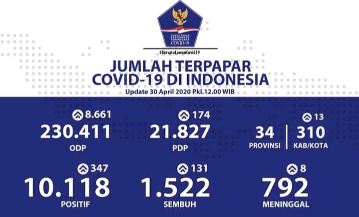 Update Covid-19 di Indonesia per 30 April 2020