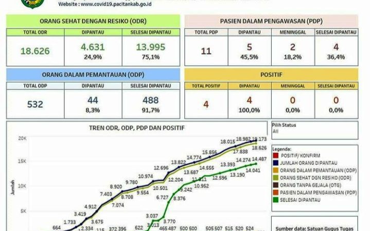 Update Covid-19 di Pacitan, Jawa Timur Per 30 April 2020
