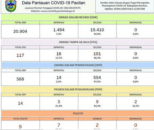 Kasus Terkonfirmasi Covid-19 di Pacitan, Jawa Timur 18 Mei 2020