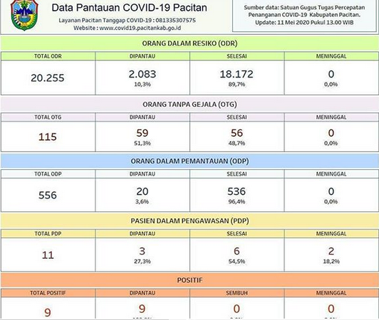 Update Covid-19 di Pacitan, Jawa Timur per 11 Mei 2020