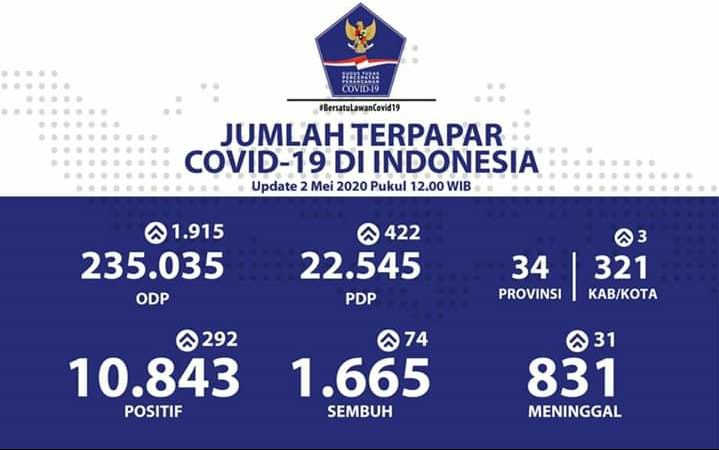 Update Covid-19 Indonesia per 2 Mei 2020
