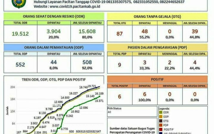 Sebaran Covid-19 di Pacitan, Jawa Timur per Selasa 5 Mei 2020