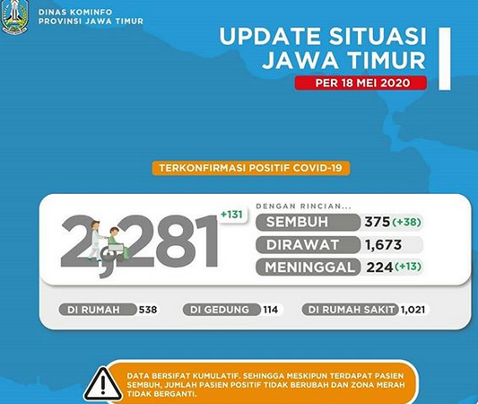 Kasus Terkonfirmasi Covid-19 di Jatim Bertambah 131, Pasien Sembuh 38; per 18 Mei 2020