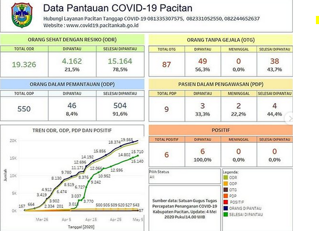 Update Covid-19 di Pacitan per 4 Mei 2020