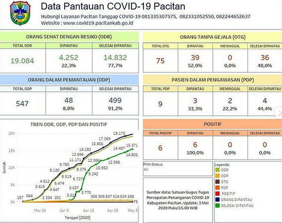 [Alhamdulillah] Situasi Covid-19 di Pacitan per 3 Mei 2020