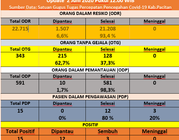 Sebaran Covid-19 di Pacitan, Jawa Timur per 2 Juni 2020