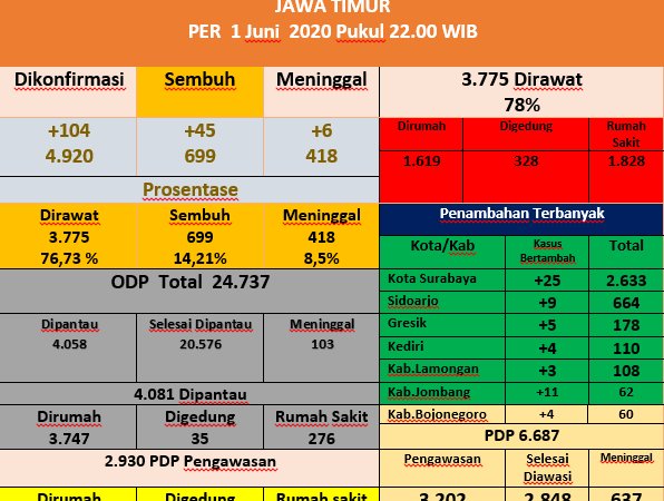 Update Covid-19 di Jawa Timur per 1 Juni 2020