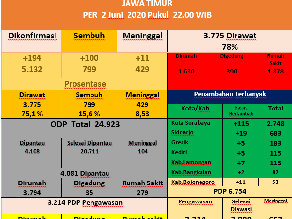 Sebaran Covid-19 di Jawa Timur per 2 Juni 2020
