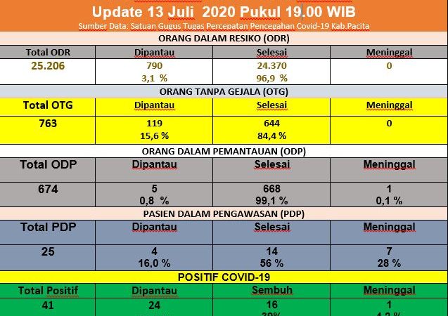 Sebaran Covid-19 Pacitan, Tambah 2 Kasus  Sedangkan Sembuh 3 Pasien per 14 Juli 2020