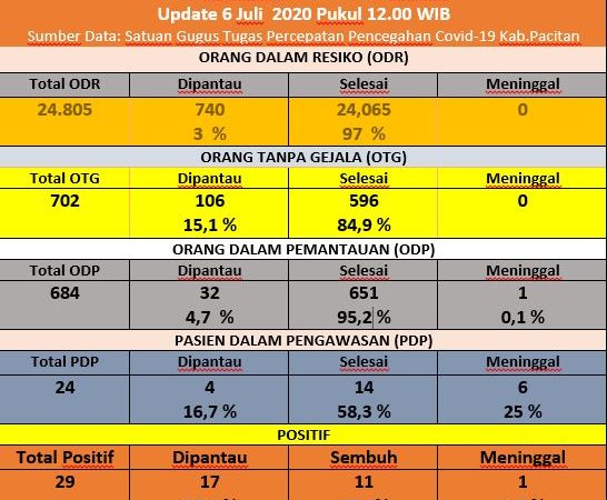 Sebaran Covid-19 di Pacitan per 6 Juli 2020