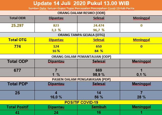 Update Covid-19 di Pacitan per 14 Juli 2020