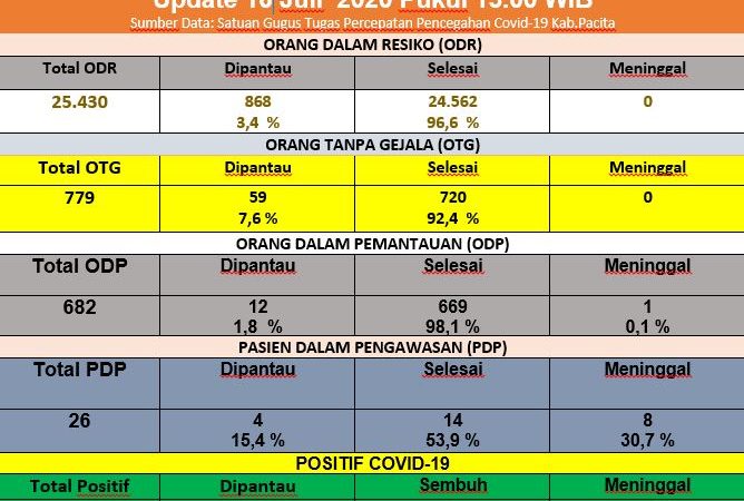 Update Covid-19 di Pacitan per 16 Juli 2020