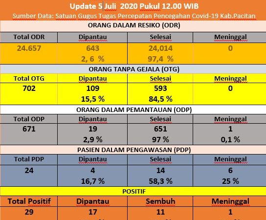 Update  Covid-19 di Pacitan per 5 Juli 2020