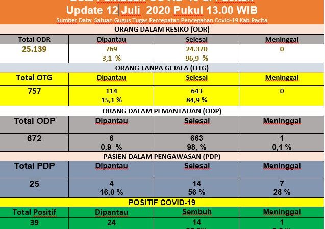 Update  Covid-19  di Pacitan per 12 Juli 2020