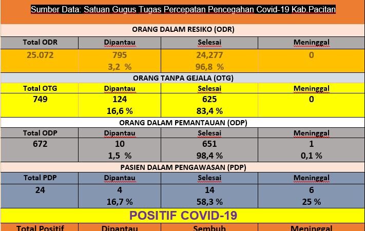 Penambahan 4 Kasus Baru Sehingga Total 39 Positif Covid-19 di Pacitan Data per 10 Juli 2020
