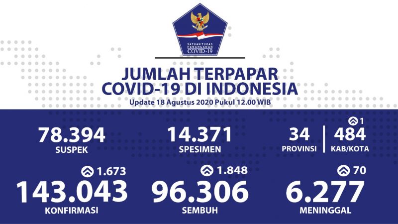 Kesembuhan Harian Lampaui Penambahan Kasus Baru
