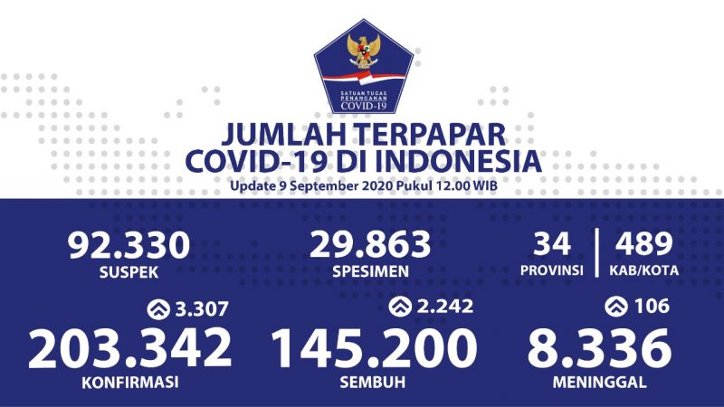 Jumlah Kesembuhan Pasien Covid-19 Secara Nasional Mencapai 145.200 kasus