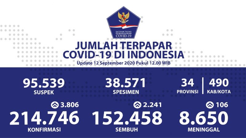 Kesembuhan Pasien Covid-19 per 12 September 2020 Bertambah 2.241 Kasus