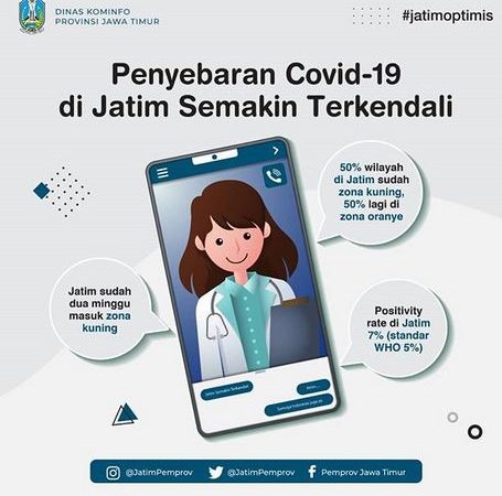Penyebaran Covid-19 di Jatim Semakin Terkendali
