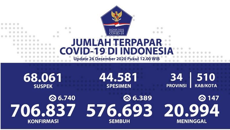 Pasien Sembuh Bertambah  6.389 Orang, Update Covid-19 per 26 Desember 2020