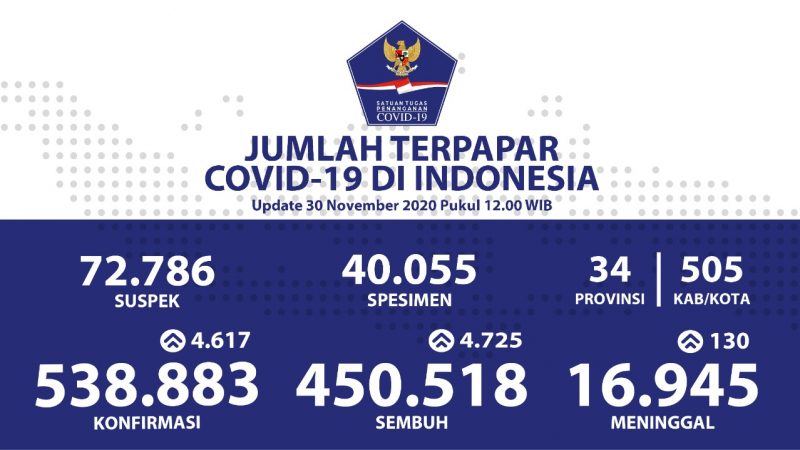 Kesembuhan Pasien  COVID-19  Terus Bertambah,  Jumlah Komulatif 450.518 Orang atau 83,6 %