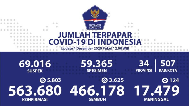 Update Covid-19 di Indonesia per Hari Jum’at 4 Desember 2020