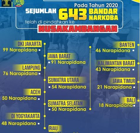 643 Bandar Narkoba Layar Nusakambangan Sepanjang Tahun 2020