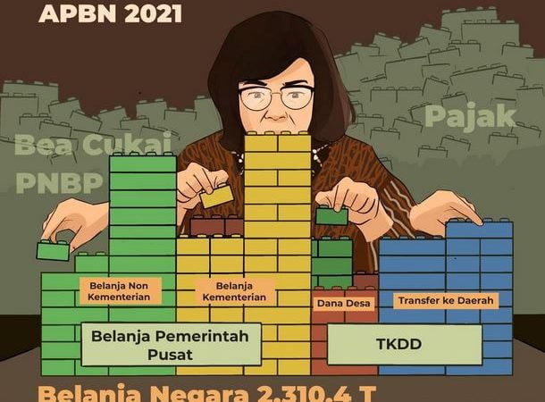 Pendapatan Negara  Capai Rp 1.699,4 T yaitu  97,5% dari Target APBN