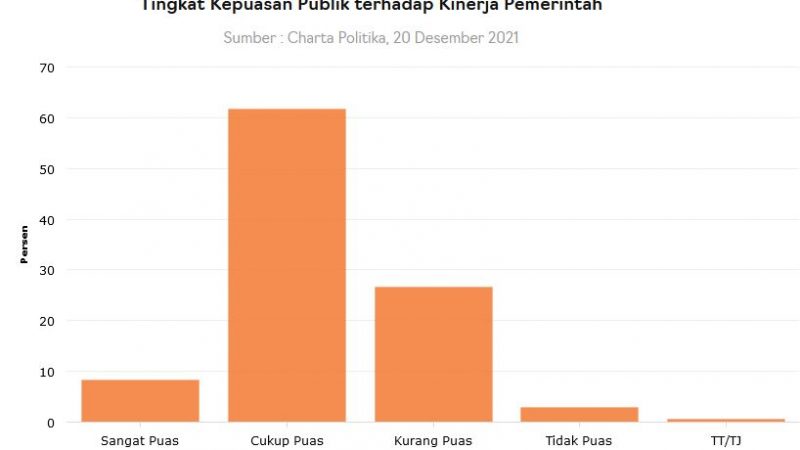Survei Charta Politika,  70,1 % Kepercayaan Masyarakat Terhadap Pemerintahan Jokowi