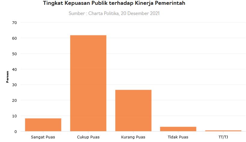 Survei Charta Politika,  70,1 % Kepercayaan Masyarakat Terhadap Pemerintahan Jokowi