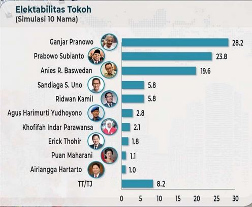 Berikut Elektabilitas Tokoh Politik Berdasarkan Hasil Survei Charta Politika