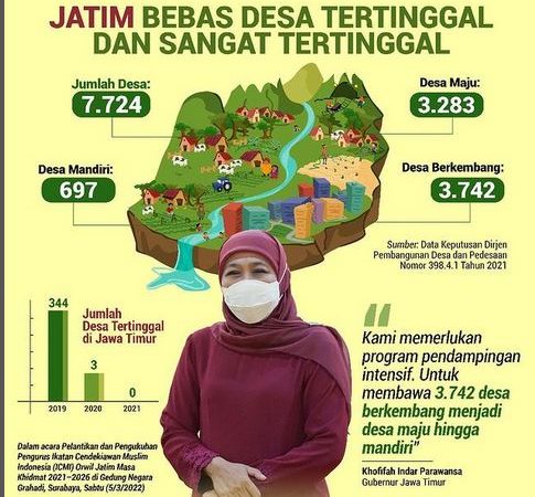 Jatim Bebas Desa Tertinggal dan Sangat Tertinggal