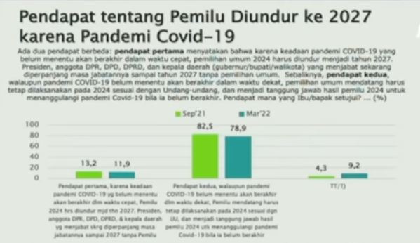 Survei SMRC,  78,9 % Publik Dukung Pemilu Dilaksanakan 2024