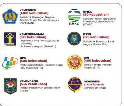 Tujuh Instansi Telah Membuka Pendaftaran Serentak Sekolah Kedinasan