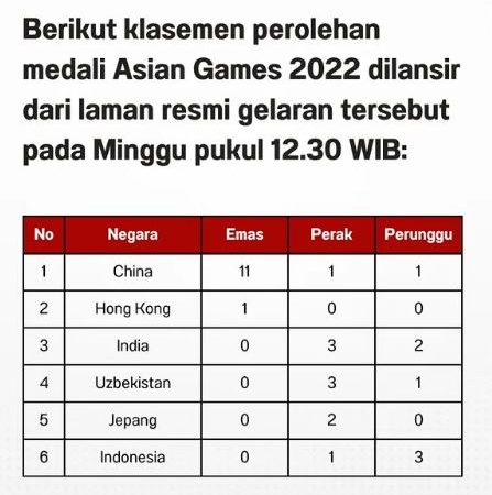 Indonesia Peringkat Keenam, Perolehan Mendali Sementara Asian Games 2022
