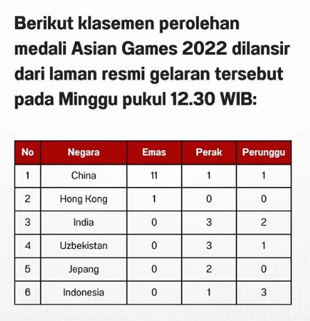 Indonesia Peringkat Keenam, Perolehan Mendali Sementara Asian Games 2022