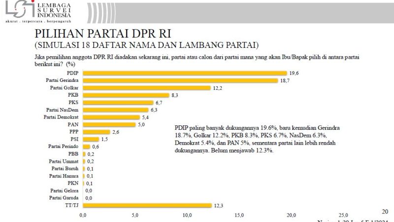 Survei LSI, PDI Masih Tertinggi diikuti oleh Gerindra