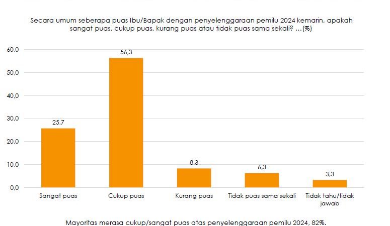 Mayoritas Masyarakat Puas dengan Pelaksanaan Pemilu 2024 Menurut Survei Indikator Politik Indonesia